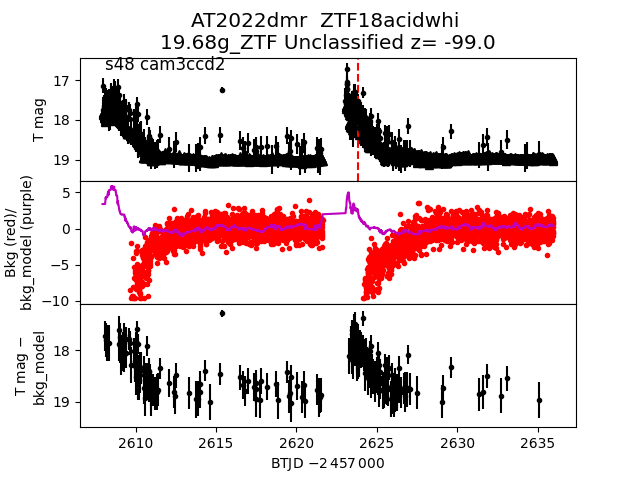 2022dmr