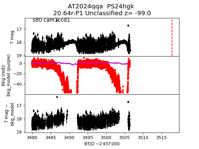 2024qqa