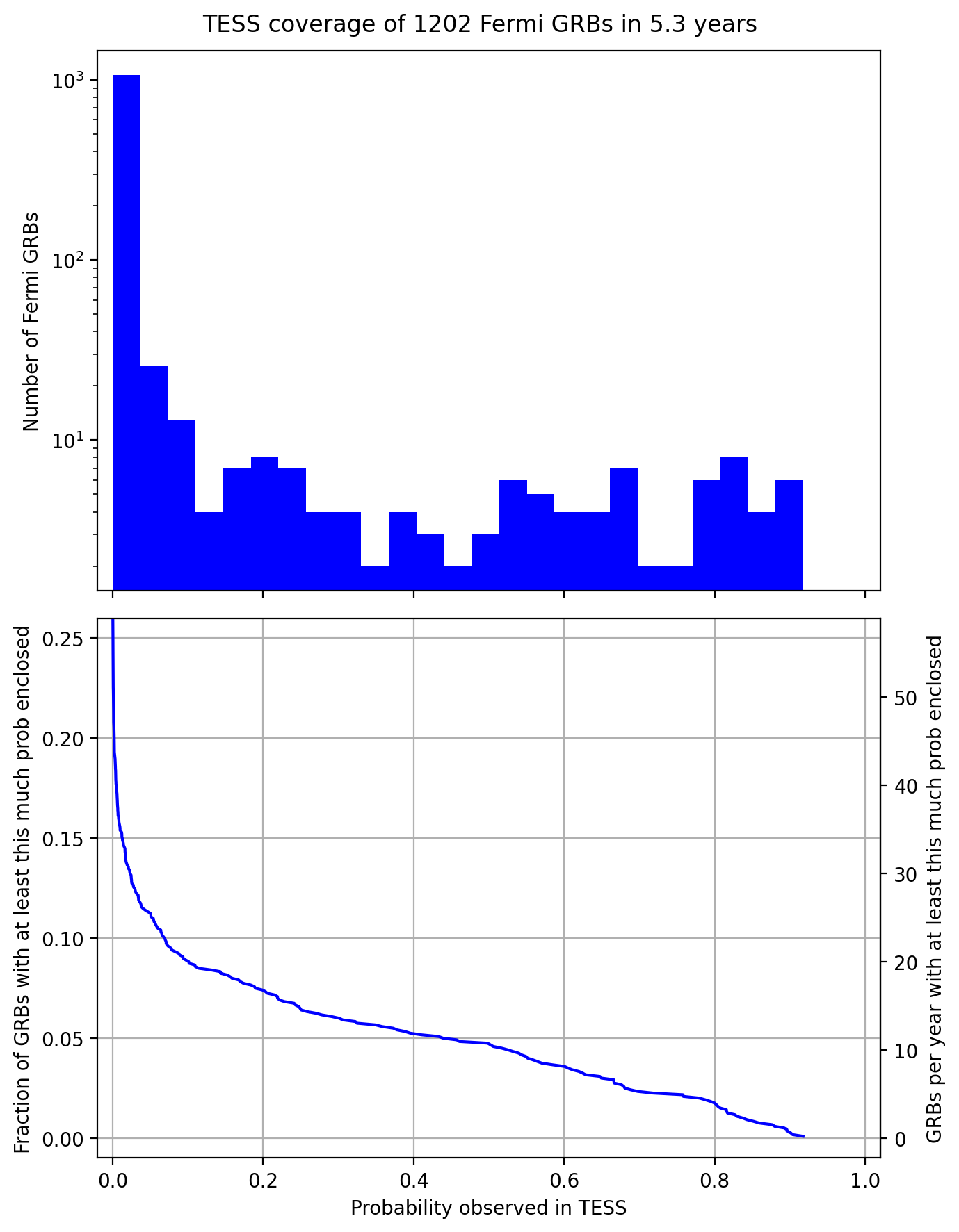 Summary CDF for Fermi-GBM GRBs in TESS