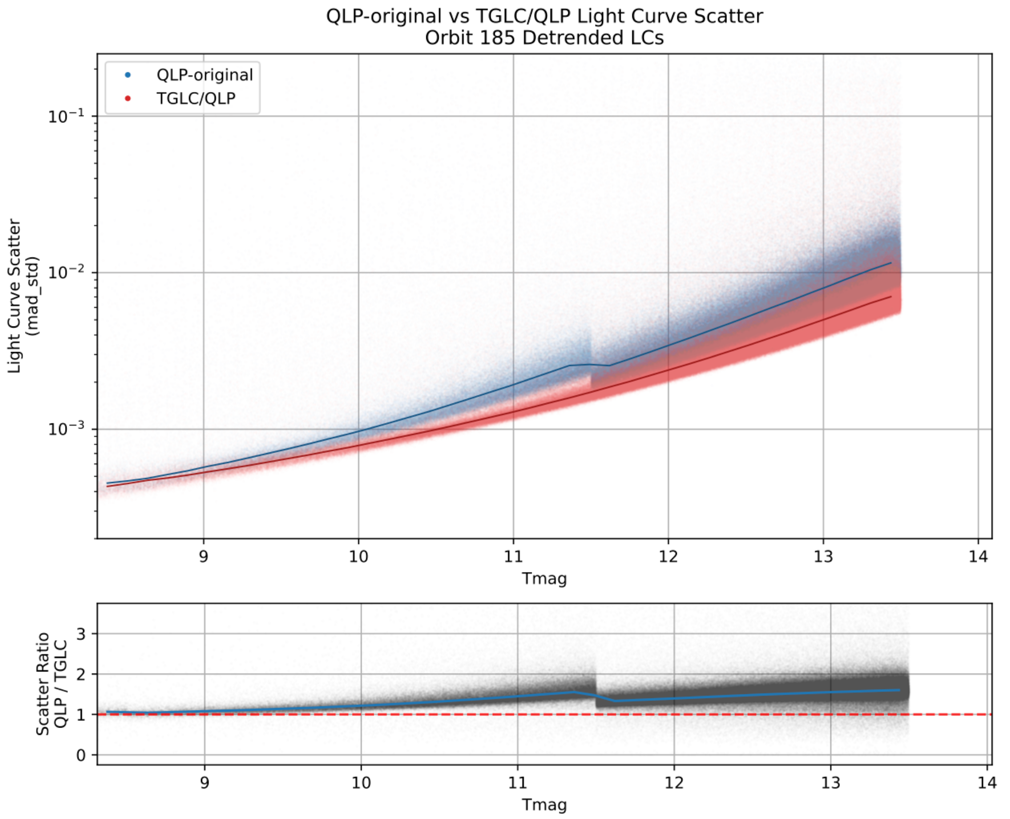 Photometric precision over the QLP magnitude range for 950000 lightcurves. The FIPHOT data used in QLP initially is shown in blue, and the updated TGLC values are shown in orange. The lower plot shows the ratio of lightcurve scatter between the two methods.
