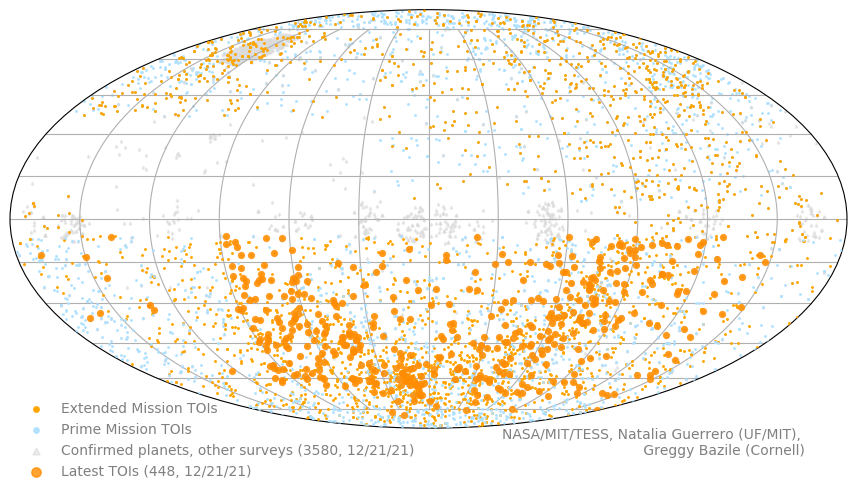 Sky map of TESS Objects of Interest as of Dec 21, 2021. A dense cloud of orange points in the Southern Hemisphere represent over 400 new TOIs.