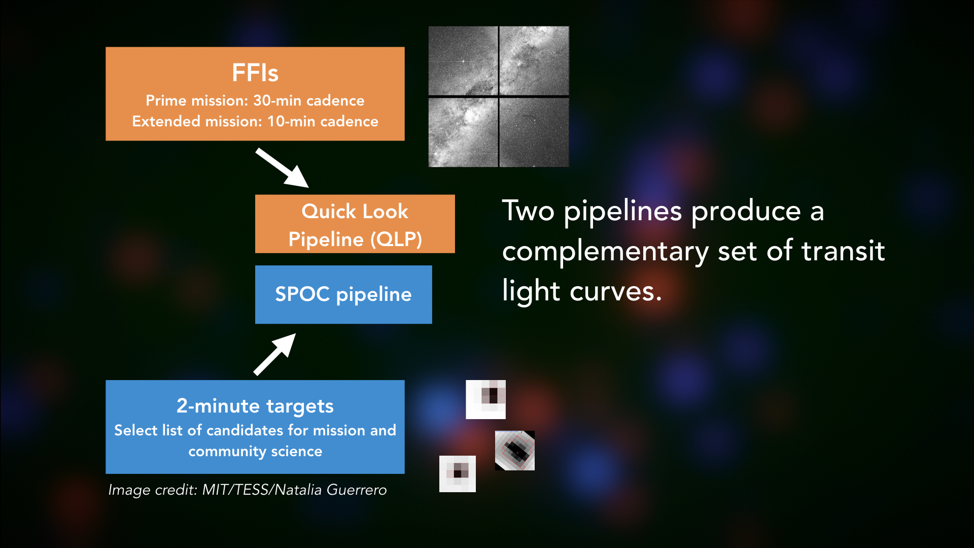 The full frame image quick look pipeline and spoc 2-minte cadence pipeline produce a complementary set of transit light curves.